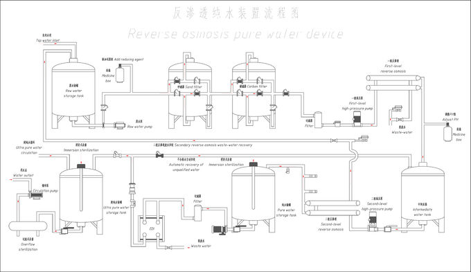 De industriële Systemen van de Waterbehandeling met Omgekeerde Osmosetechnologie